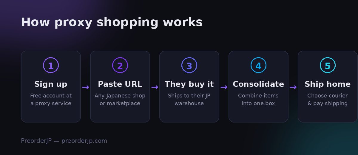 How proxy shopping works: sign up, paste the item URL, the proxy buys it, consolidate your items, ship home
